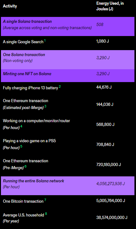 Energy Impact (Joules) Diagram of The Solana Blockchain